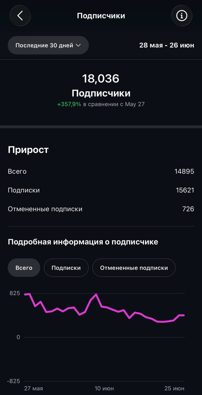 Рост подписчиков: 18 036, +357,9% за 30 дней