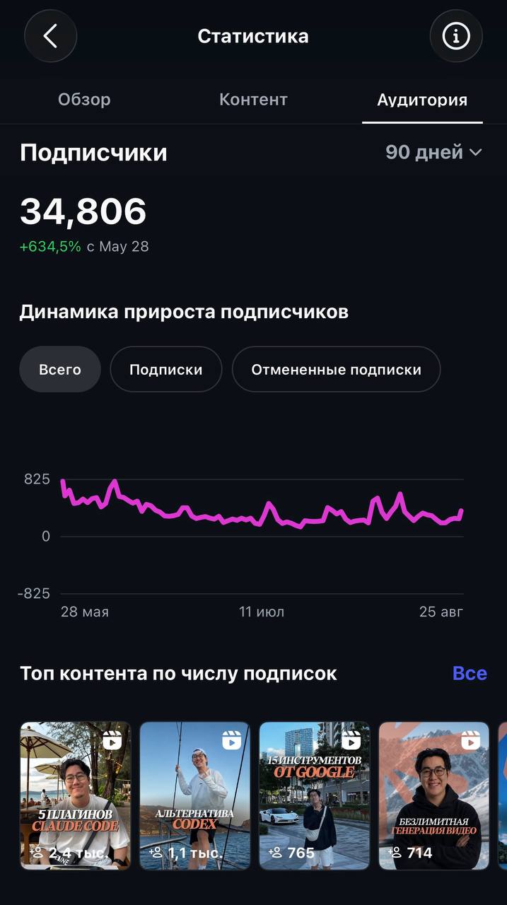 Аудитория: 34 806 подписчиков, +634,5% с 28 мая