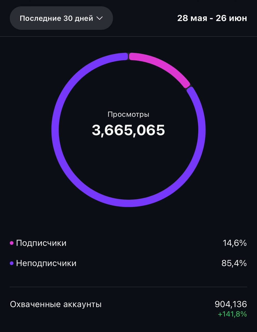 Охват 3,6 млн просмотров, +141,8% за месяц