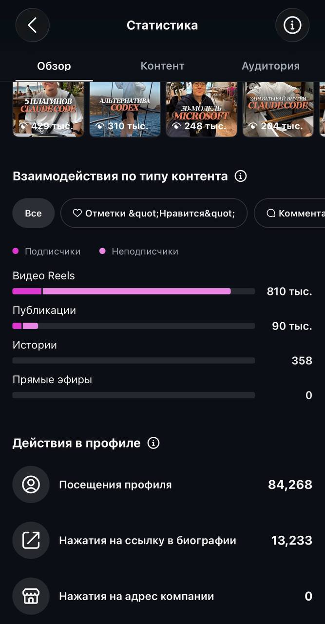 810 тыс. взаимодействий с рилсами, 13 233 перехода по ссылке в профиле