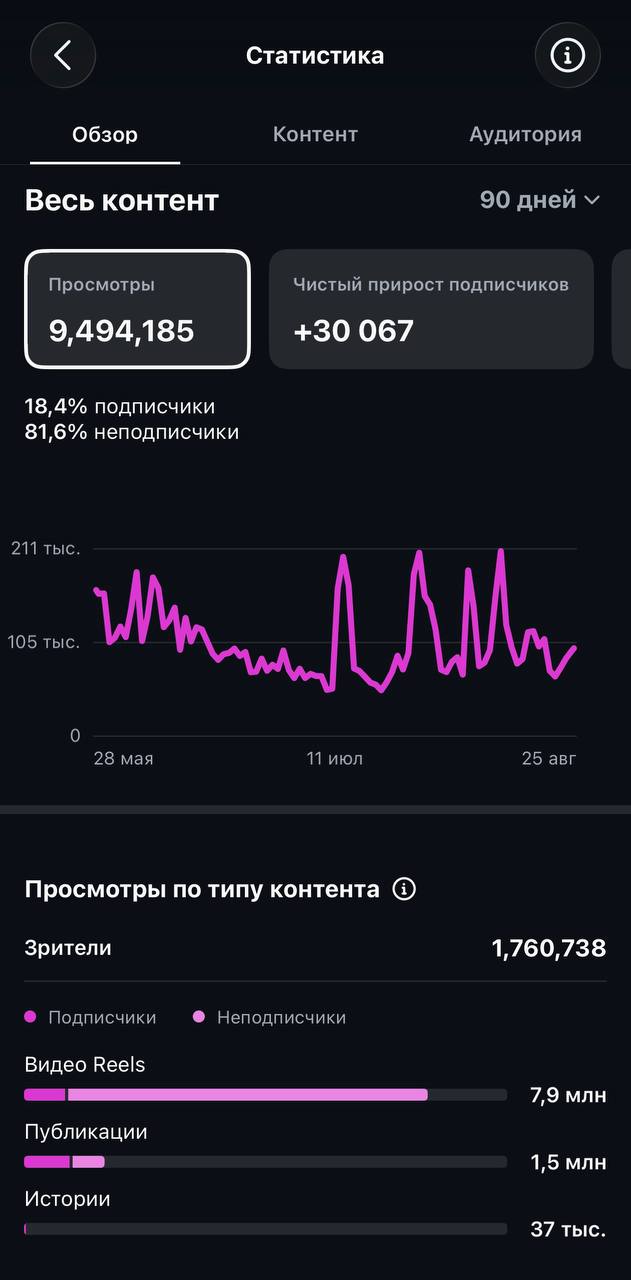 9,49 млн просмотров за 90 дней, чистый прирост 30 067 подписчиков